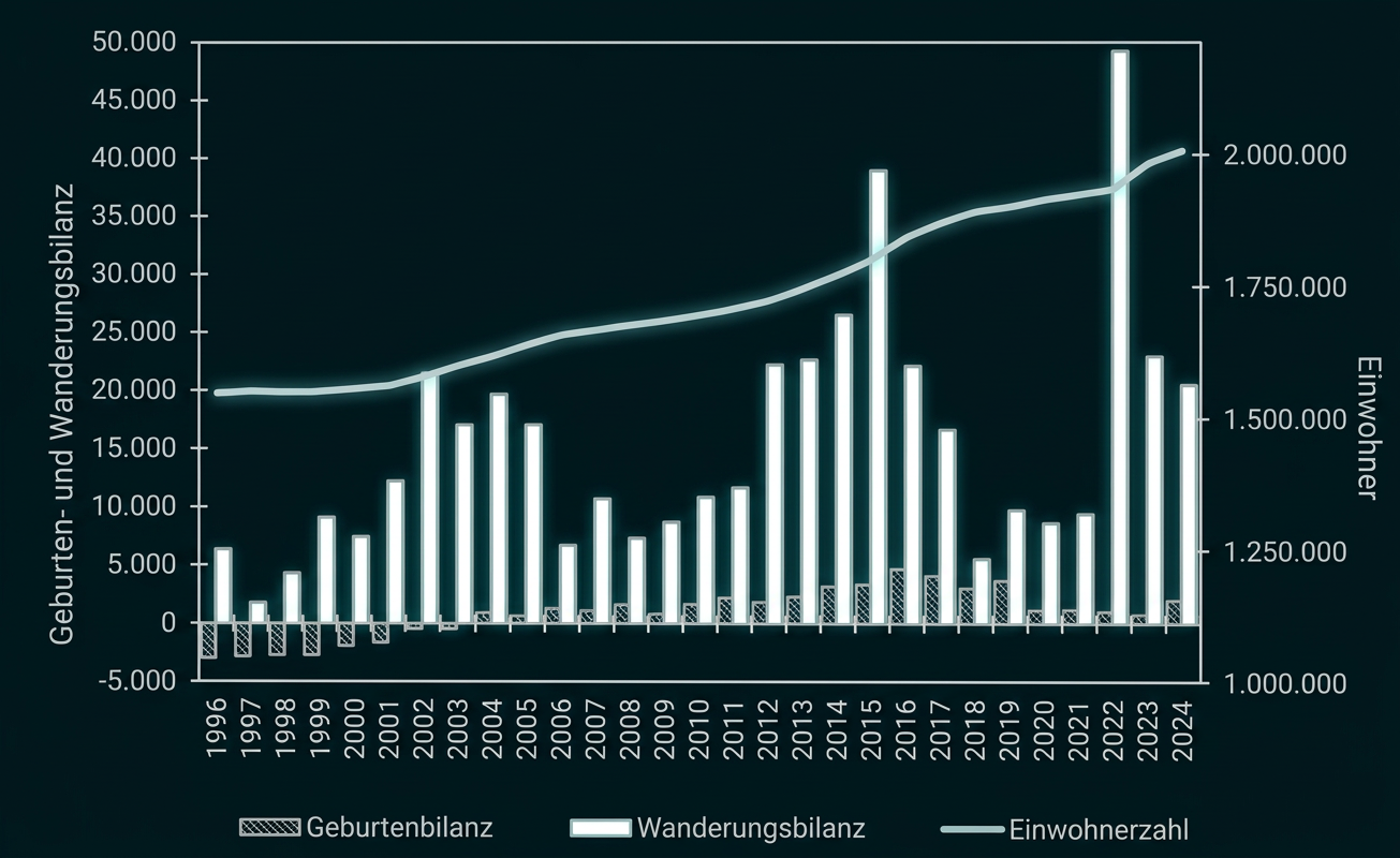 Diagramm zur Geburten- und Wanderungsbilanz sowie zur Einwohnerzahl von 1996 bis 2024.